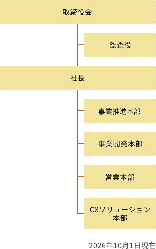 NTTデータ・マーケティングアクトの組織図（取締役会、社長(経営会議)、監査役、CXソリューション部、事業推進部、セキュリティ&トラスト部）