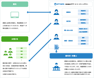 貴社 業務に必要な情報を、料金関連システムを張り出していただくか、料金データ等を送信していただきます。煩雑な公的資料は、裁判所ごとに異なる様式を熟知した弊センターの専門部隊が作成して対応いたします。また、破産管財人となる弁護士とも対応いたします。※弊センターは裁判の準備まで整えます。裁判には債権者であるクライアント様が出廷する必要がございます。 お客さま 請求書の発行・お客さまからのお問い合わせ対応・未回収料金の催促等、料金に関する案件はワンストップでお客さま対応が可能です。※英語での対応も可能です。