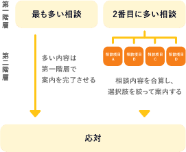 チャネル(IVR)を特定し、分析。顧客ニーズにマッチした応対ができるように