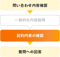 問い合わせ内容確認し、確認した利用状況に応じてフローに改善