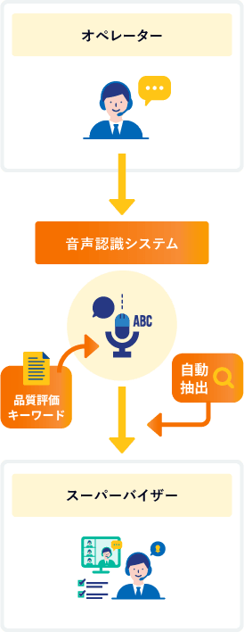 オペレーターとの発話状況を音声システムが自動計算、自動抽出した内容をスーパーバイザーが確認