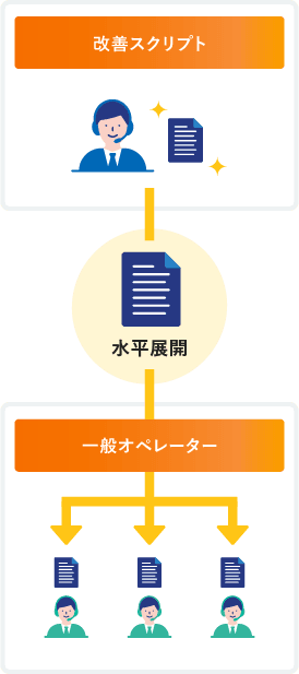 優秀オペレーターのスキルを元にスクリプトを改善し、一般オペレーターへ水平展開