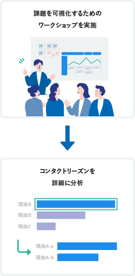 課題を可視化するためのワークショップを実施。コンタクトリーズンを詳細に分析