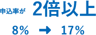 申込率が2倍以上 8％→17％