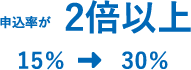 申込率が2倍以上 15％→30％