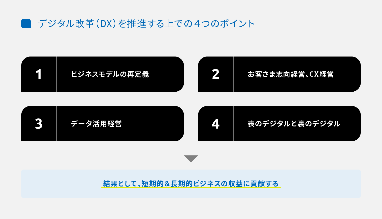 デジタル改革（DX）を推進する上での4つのポイント