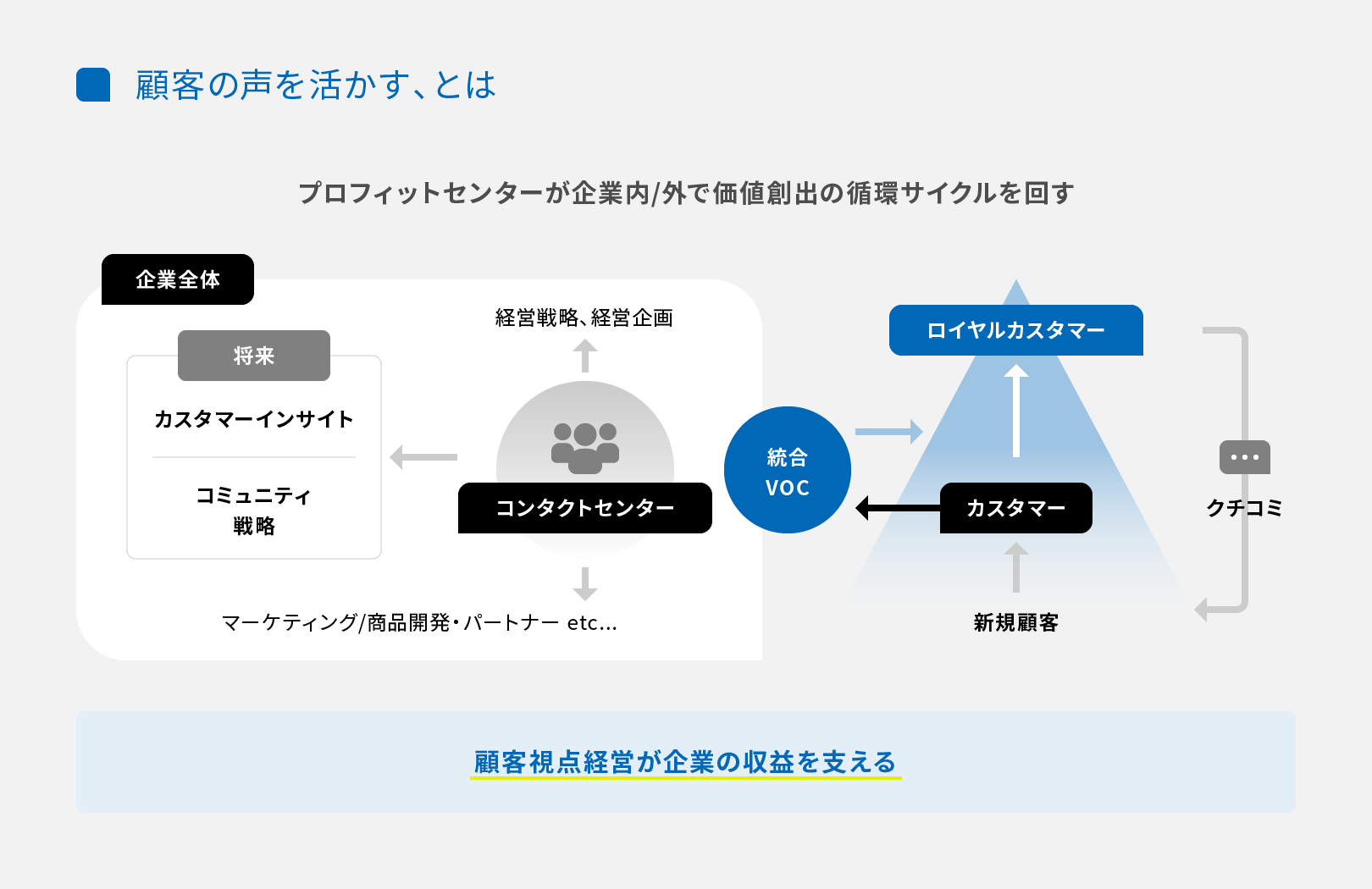 顧客の声を活かす仕組み
