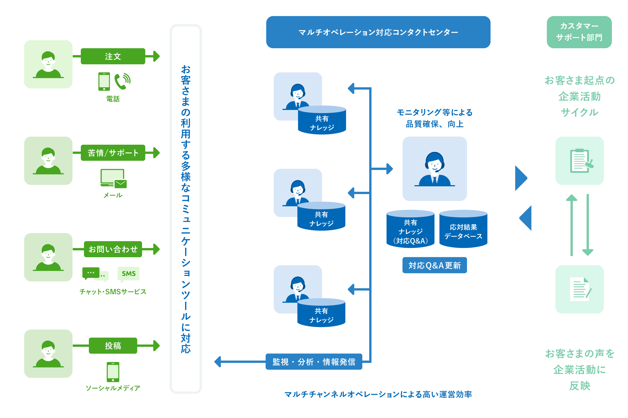 マルチチャネルに対応するインバウンドコンタクトセンター